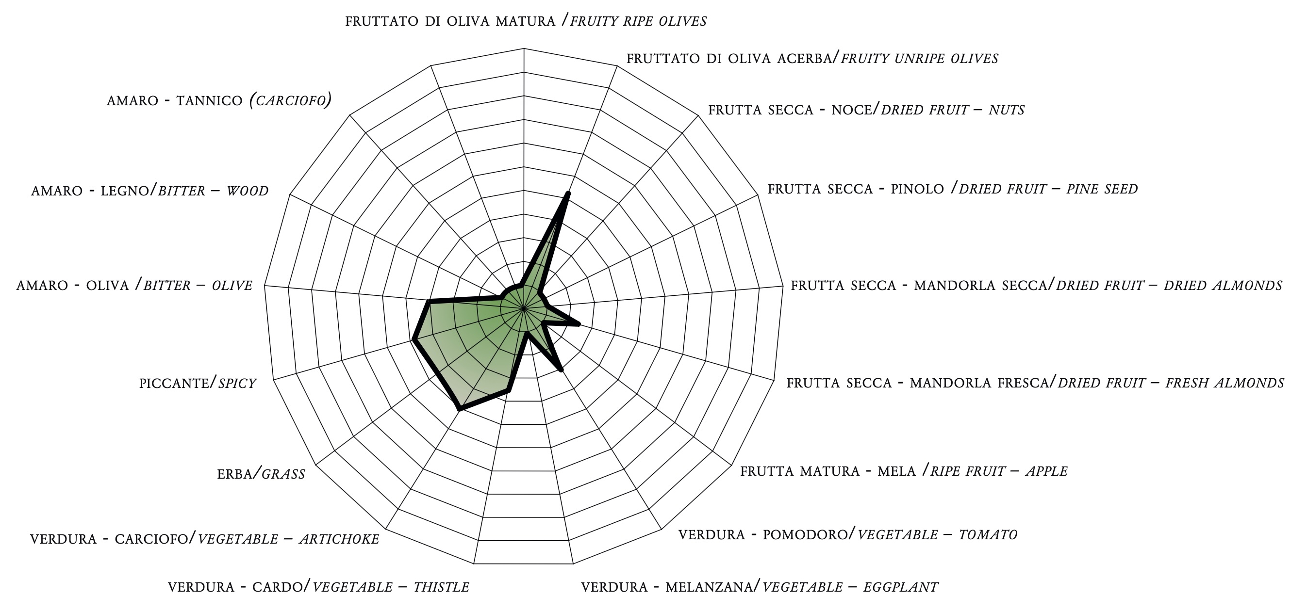 Olivový olej IGP Bio Toscano Gonnelli 1585 500 ml, Italský prémiový extra panenský olivový olej - graf